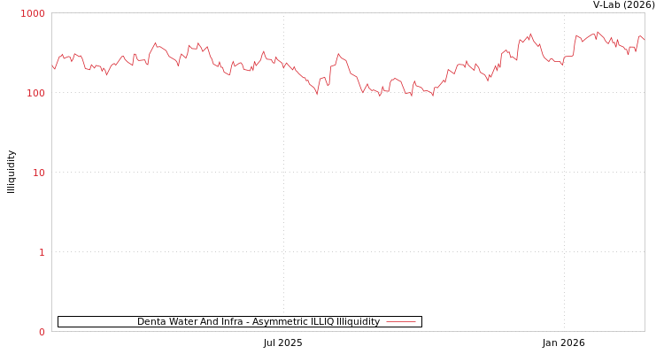 graph of Denta Water And Infra ILLIQ-AMEM