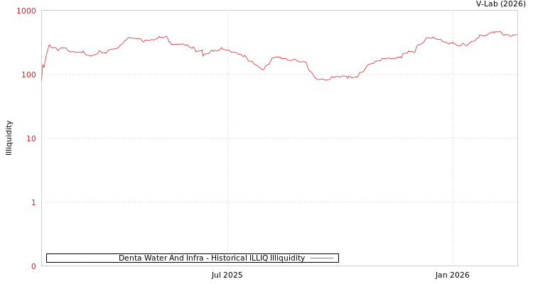 graph of Denta Water And Infra ILLIQ-HIST