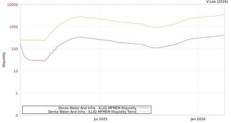 graph of Denta Water And Infra ILLIQ-MFMEM