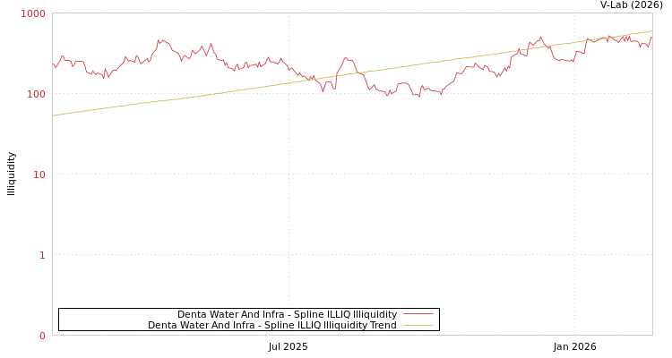 graph of Denta Water And Infra ILLIQ-SMEM