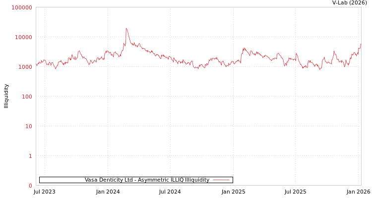 graph of Vasa Denticity Ltd ILLIQ-AMEM