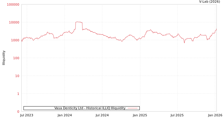 graph of Vasa Denticity Ltd ILLIQ-HIST
