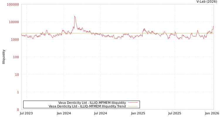 graph of Vasa Denticity Ltd ILLIQ-MFMEM