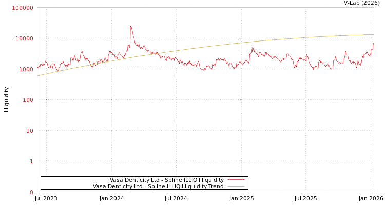 graph of Vasa Denticity Ltd ILLIQ-SMEM