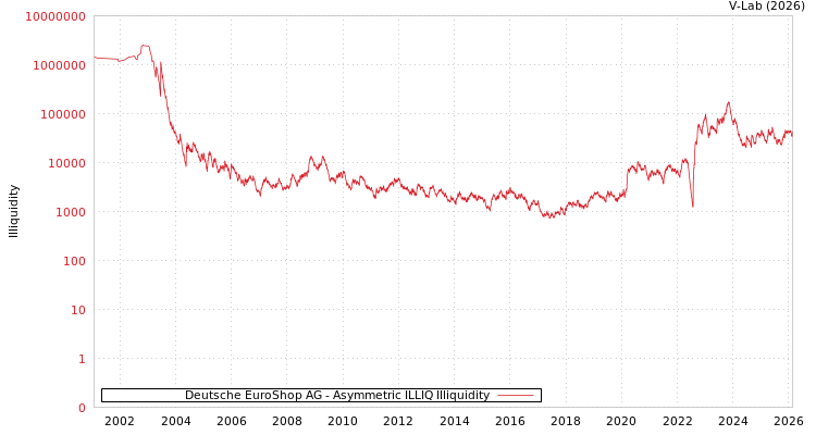 graph of Deutsche EuroShop AG ILLIQ-AMEM