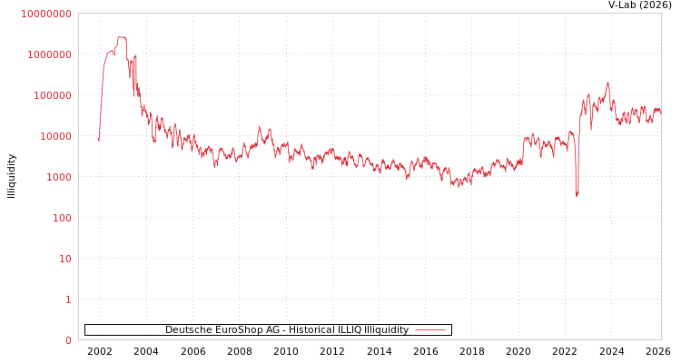 graph of Deutsche EuroShop AG ILLIQ-HIST