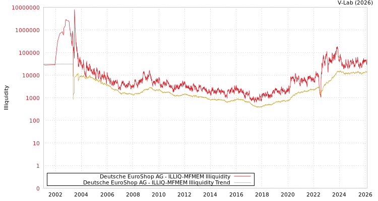 graph of Deutsche EuroShop AG ILLIQ-MFMEM
