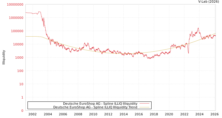 graph of Deutsche EuroShop AG ILLIQ-SMEM