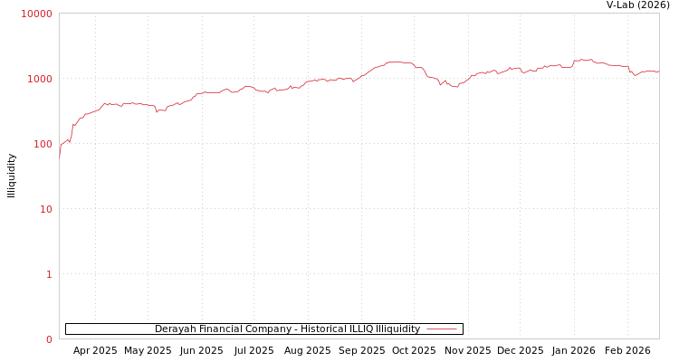 graph of Derayah Financial Company ILLIQ-HIST