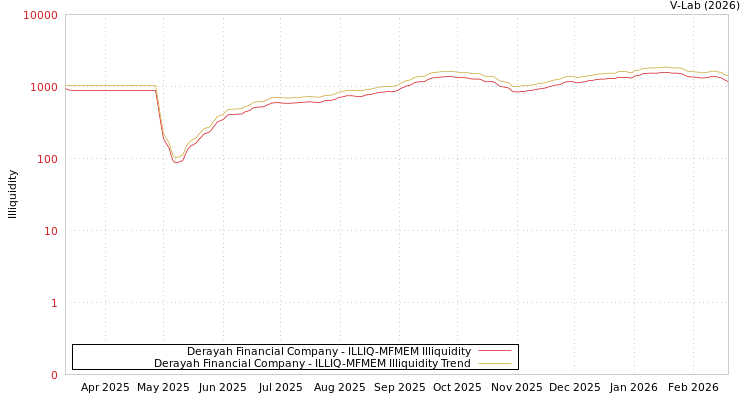 graph of Derayah Financial Company ILLIQ-MFMEM