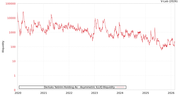 graph of Derluks Yatirim Holding As ILLIQ-AMEM