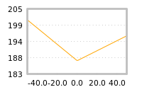 Impact of return on liquidity tomorrow