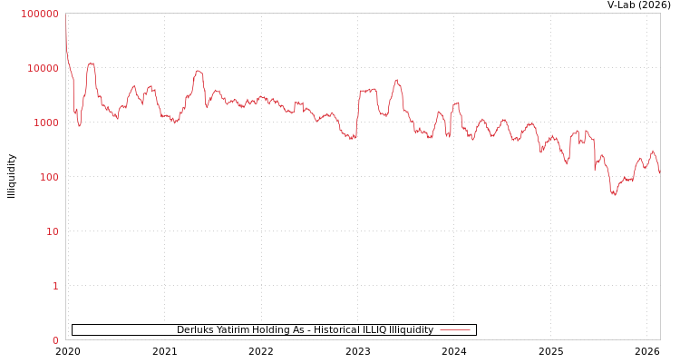graph of Derluks Yatirim Holding As ILLIQ-HIST