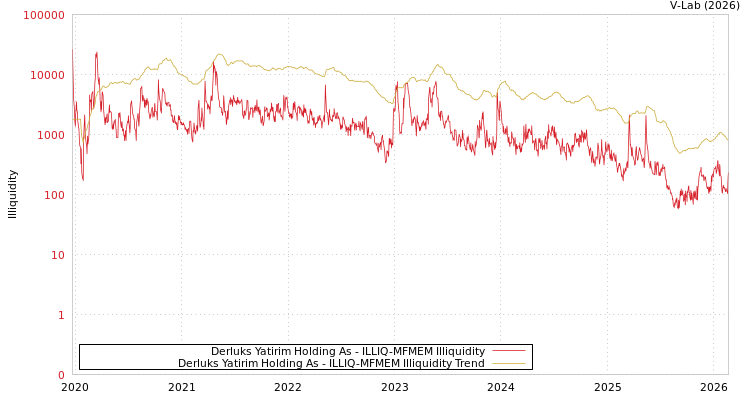 graph of Derluks Yatirim Holding As ILLIQ-MFMEM