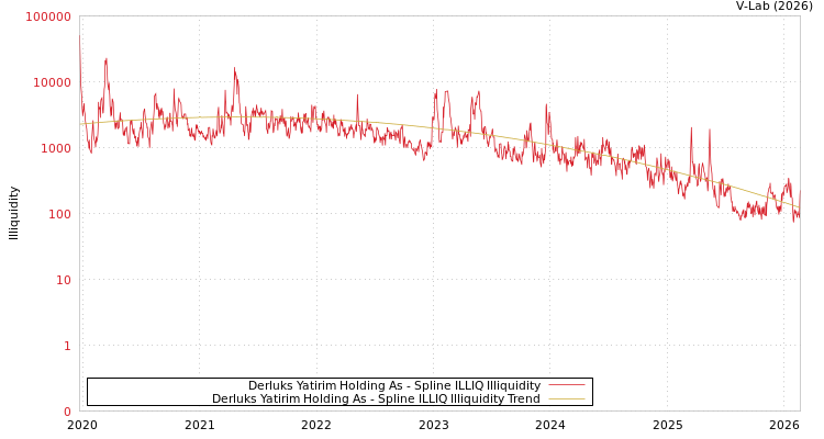 graph of Derluks Yatirim Holding As ILLIQ-SMEM