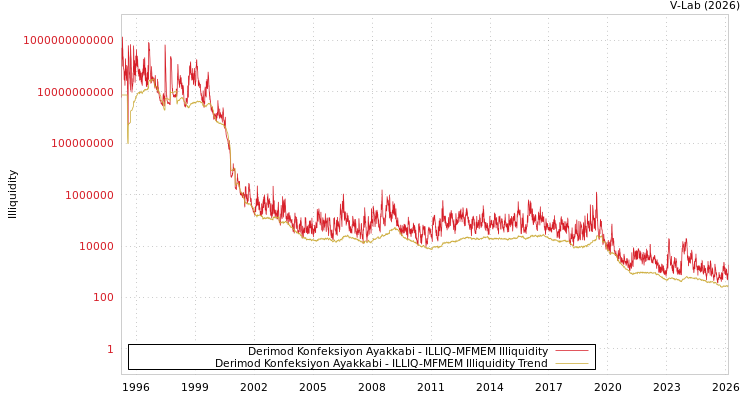 graph of Derimod Konfeksiyon Ayakkabi ILLIQ-MFMEM