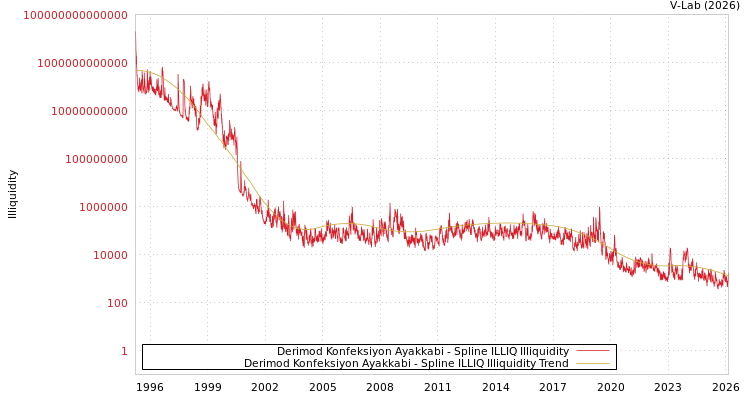 graph of Derimod Konfeksiyon Ayakkabi ILLIQ-SMEM