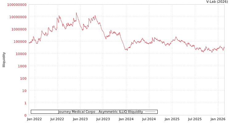 graph of Journey Medical Corpo ILLIQ-AMEM