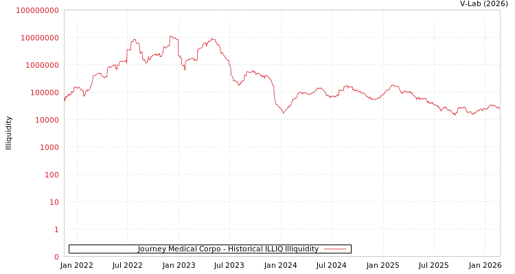 graph of Journey Medical Corpo ILLIQ-HIST