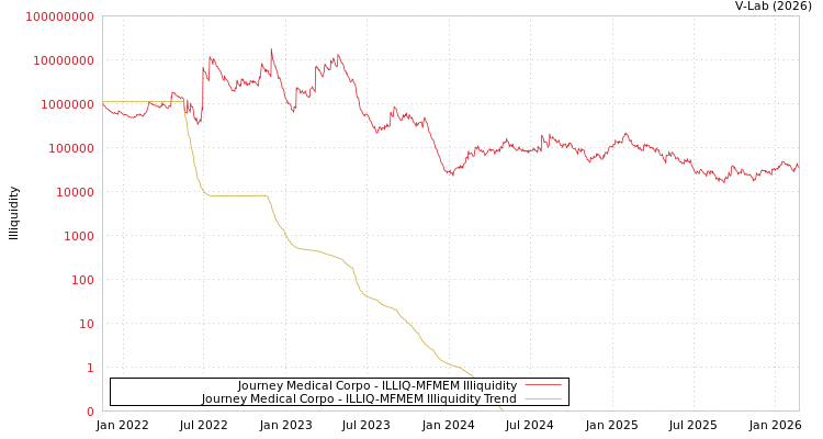 graph of Journey Medical Corpo ILLIQ-MFMEM