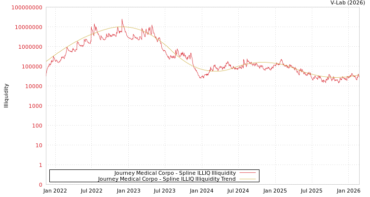graph of Journey Medical Corpo ILLIQ-SMEM