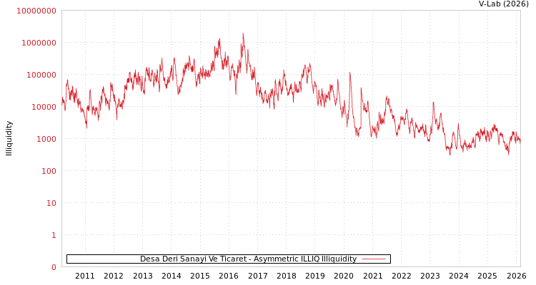 graph of Desa Deri Sanayi Ve Ticaret ILLIQ-AMEM