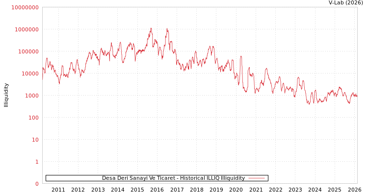 graph of Desa Deri Sanayi Ve Ticaret ILLIQ-HIST