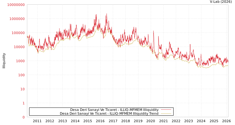 graph of Desa Deri Sanayi Ve Ticaret ILLIQ-MFMEM