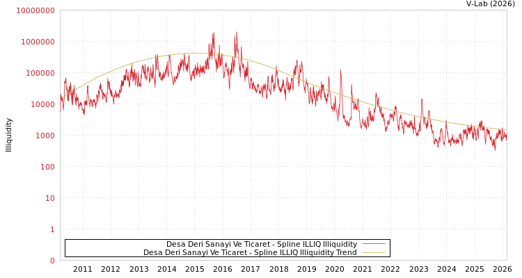 graph of Desa Deri Sanayi Ve Ticaret ILLIQ-SMEM