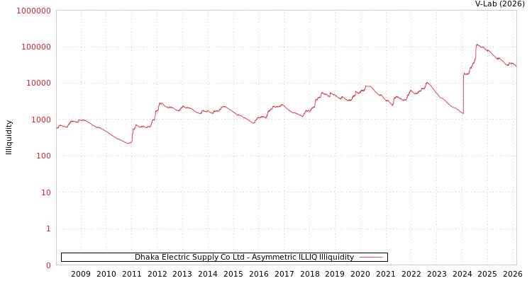 graph of Dhaka Electric Supply Co Ltd ILLIQ-AMEM
