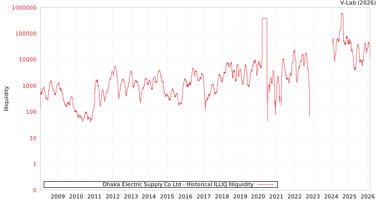 graph of Dhaka Electric Supply Co Ltd ILLIQ-HIST