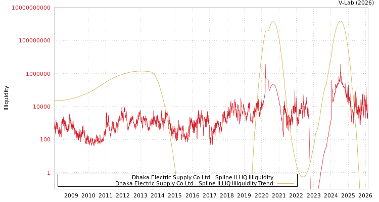 graph of Dhaka Electric Supply Co Ltd ILLIQ-SMEM