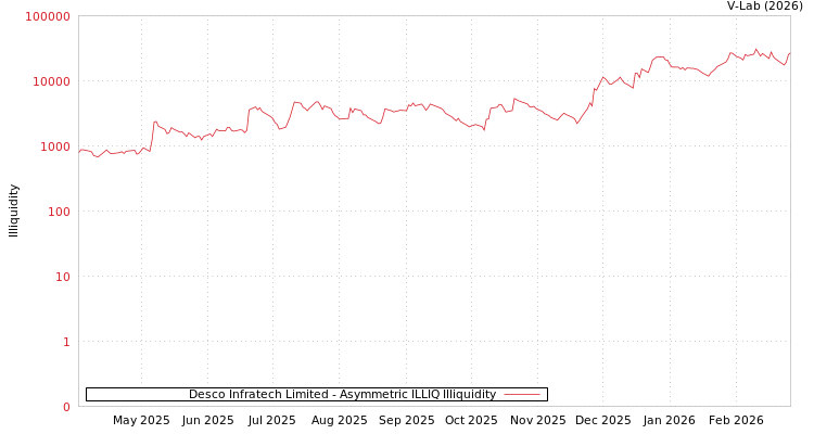 graph of Desco Infratech Limited ILLIQ-AMEM