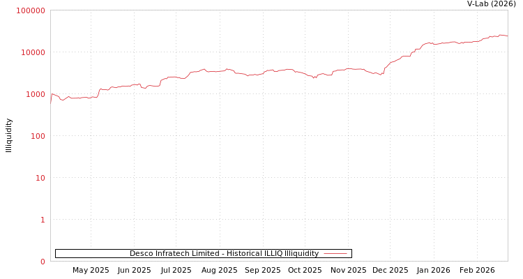 graph of Desco Infratech Limited ILLIQ-HIST