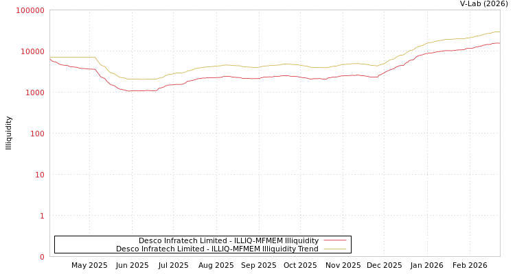 graph of Desco Infratech Limited ILLIQ-MFMEM