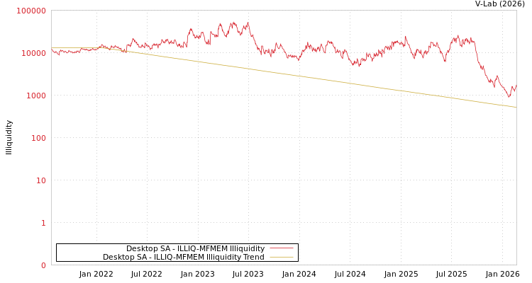 graph of Desktop SA ILLIQ-MFMEM