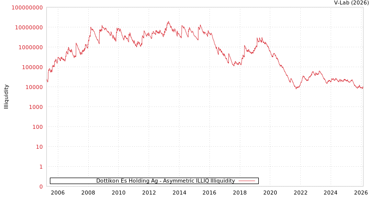 graph of Dottikon Es Holding Ag ILLIQ-AMEM