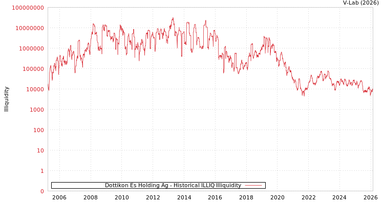 graph of Dottikon Es Holding Ag ILLIQ-HIST