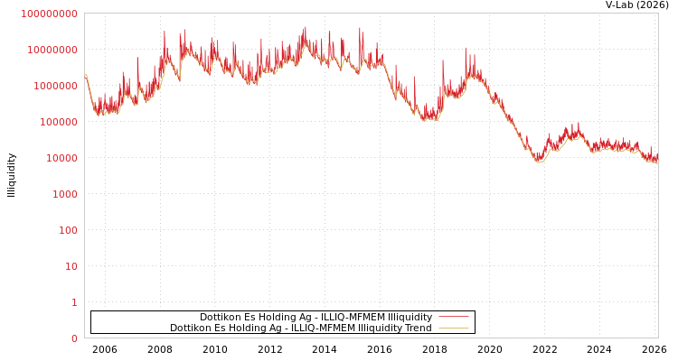 graph of Dottikon Es Holding Ag ILLIQ-MFMEM