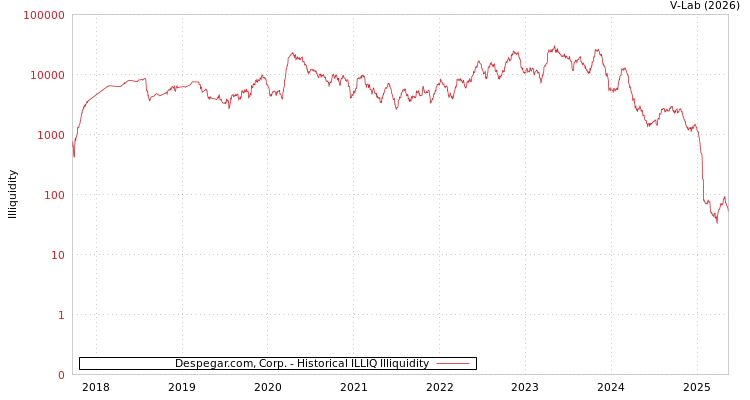 graph of Despegar.com, Corp. ILLIQ-HIST