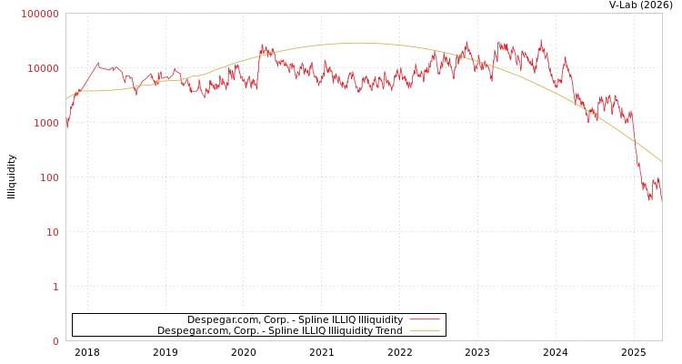 graph of Despegar.com, Corp. ILLIQ-SMEM