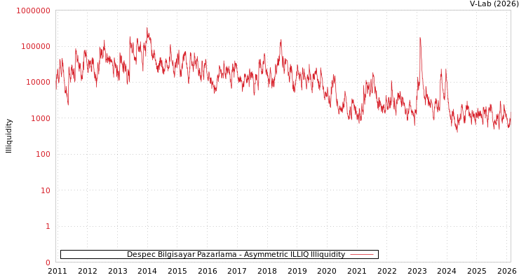 graph of Despec Bilgisayar Pazarlama ILLIQ-AMEM