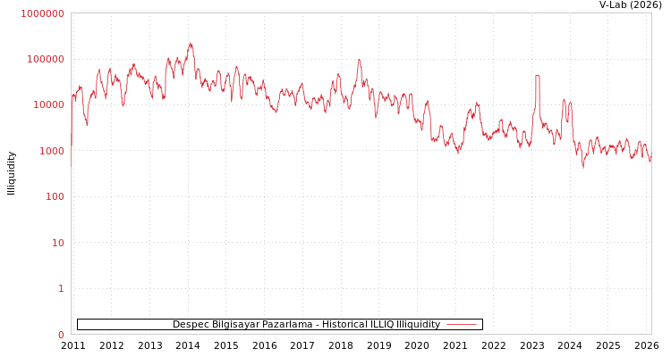 graph of Despec Bilgisayar Pazarlama ILLIQ-HIST