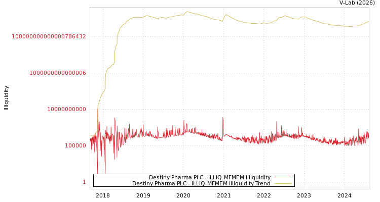 graph of Destiny Pharma PLC ILLIQ-MFMEM