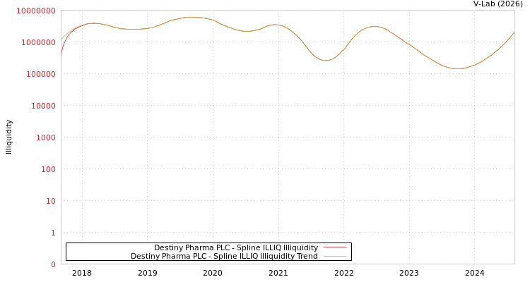 graph of Destiny Pharma PLC ILLIQ-SMEM