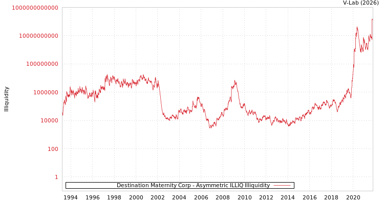 graph of Destination Maternity Corp ILLIQ-AMEM