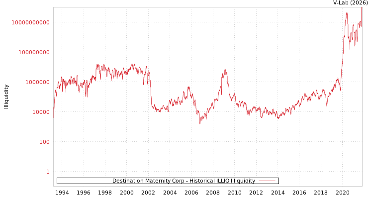 graph of Destination Maternity Corp ILLIQ-HIST