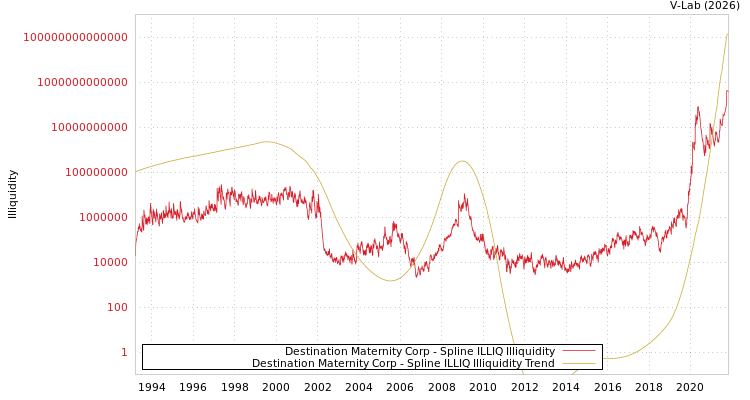 graph of Destination Maternity Corp ILLIQ-SMEM