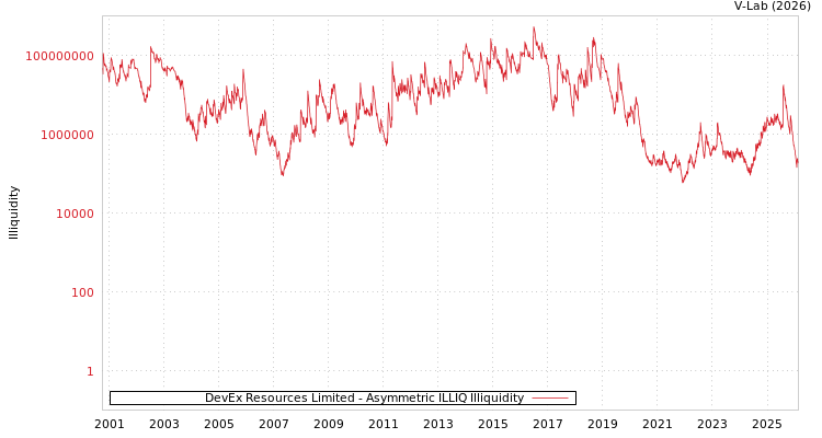 graph of DevEx Resources Limited ILLIQ-AMEM