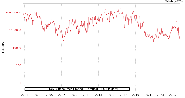 graph of DevEx Resources Limited ILLIQ-HIST